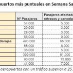 Los aeropuertos de Bilbao, Santiago y Menorca, los mejores para viajar en Semana Santa según AirHelp